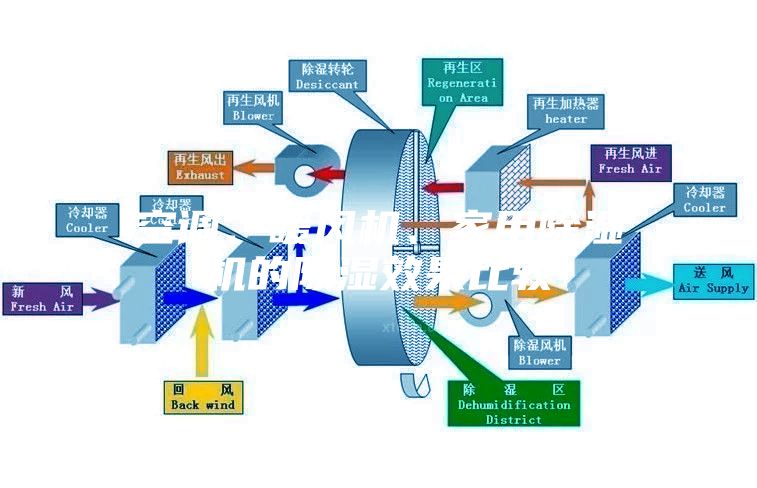 空調(diào)、暖風(fēng)機(jī)、家用除濕機(jī)的除濕效果比較