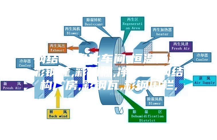 鋼結(jié)構(gòu),凈化車(chē)間,恒溫恒濕,彩鋼蓬,彩鋼棚,凈化室,鋼結(jié)構(gòu)廠房,彩鋼瓦,彩鋼圍欄,