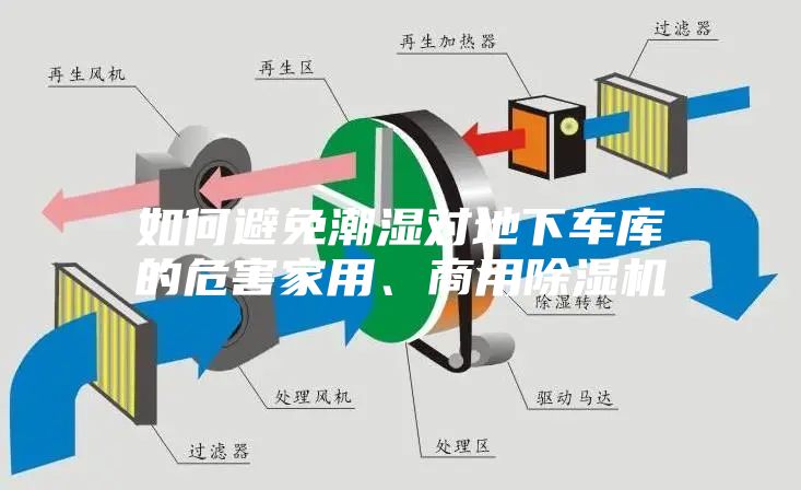 如何避免潮濕對(duì)地下車庫(kù)的危害家用、商用除濕機(jī)