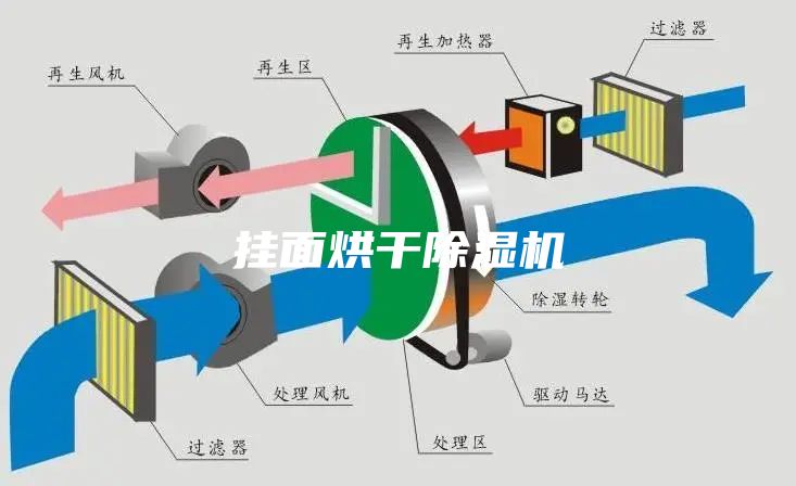 掛面烘干除濕機(jī)