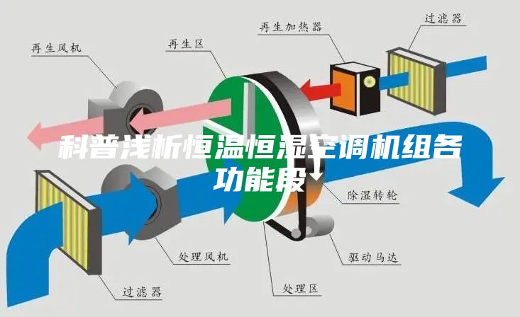 科普淺析恒溫恒濕空調(diào)機(jī)組各功能段