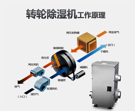 防爆除濕機(jī)在危險品倉庫的作用