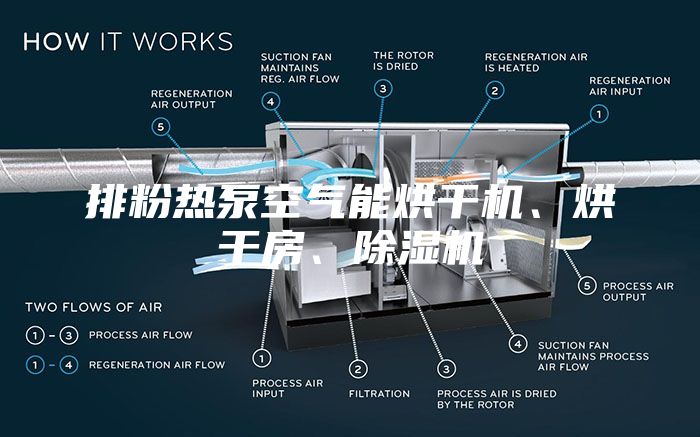排粉熱泵空氣能烘干機(jī)、烘干房、除濕機(jī)