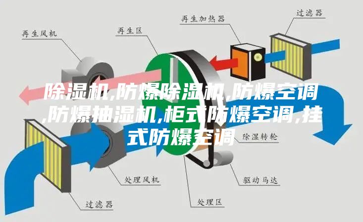 除濕機,防爆除濕機,防爆空調(diào),防爆抽濕機,柜式防爆空調(diào),掛式防爆空調(diào)