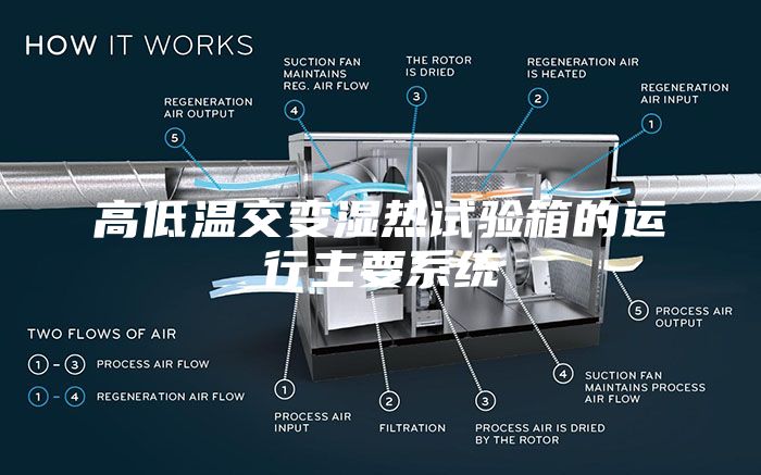高低溫交變濕熱試驗箱的運行主要系統(tǒng)