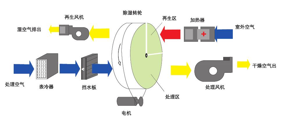 組合轉輪除濕機(轉輪除濕機是什么原理呢？)