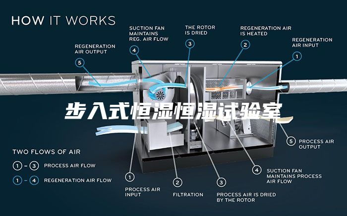 步入式恒濕恒濕試驗(yàn)室
