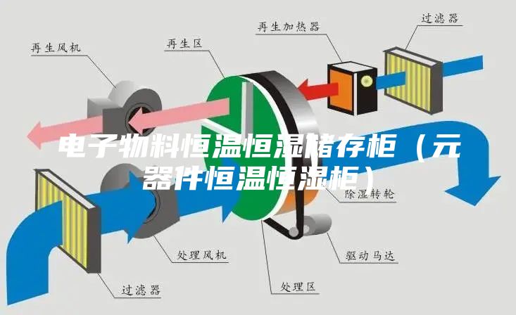 電子物料恒溫恒濕儲(chǔ)存柜（元器件恒溫恒濕柜）